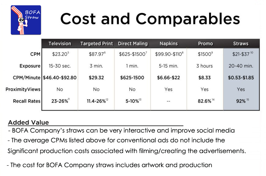 Advertising Straw Cost and Comparables